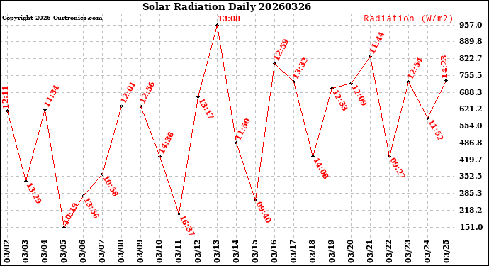 Milwaukee Weather Solar Radiation<br>Daily