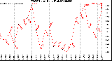 Milwaukee Weather THSW Index<br>Daily High