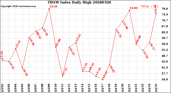 Milwaukee Weather THSW Index<br>Daily High