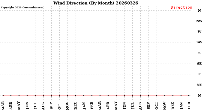 Milwaukee Weather Wind Direction<br>(By Month)