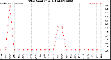 Milwaukee Weather Wind Speed<br>Monthly High
