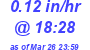 Milwaukee Weather Rain Rate Today