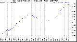 Milwaukee Weather Barometric Pressure<br>per Minute<br>(24 Hours)