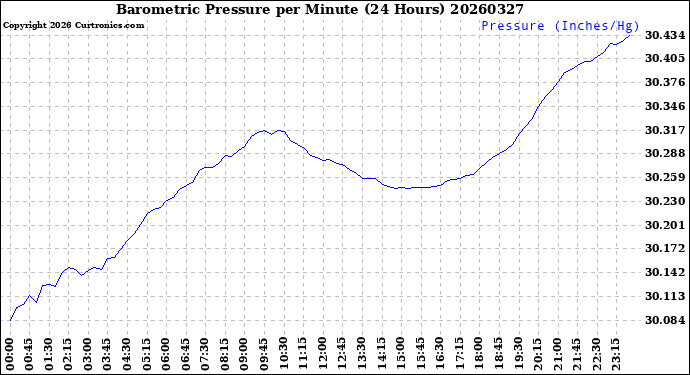 Milwaukee Weather Barometric Pressure<br>per Minute<br>(24 Hours)
