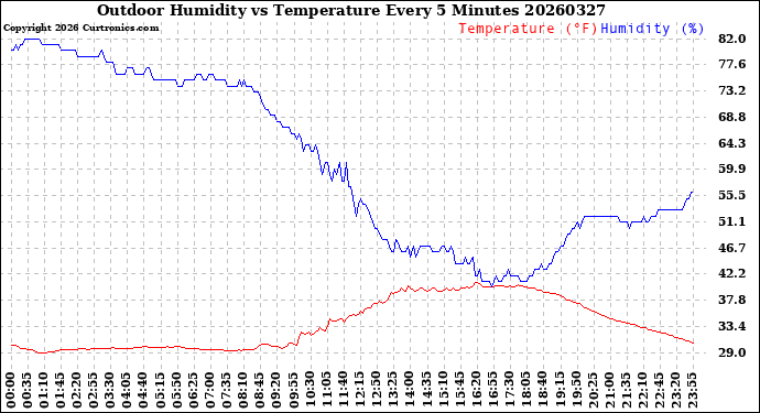Milwaukee Weather Outdoor Humidity<br>vs Temperature<br>Every 5 Minutes