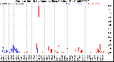 Milwaukee Weather Outdoor Rain<br>Daily Amount<br>(Past/Previous Year)