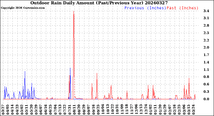 Milwaukee Weather Outdoor Rain<br>Daily Amount<br>(Past/Previous Year)