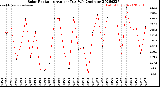 Milwaukee Weather Solar Radiation<br>Avg per Day W/m2/minute