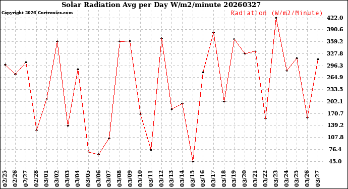 Milwaukee Weather Solar Radiation<br>Avg per Day W/m2/minute