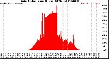 Milwaukee Weather Solar Radiation<br>per Minute<br>(24 Hours)