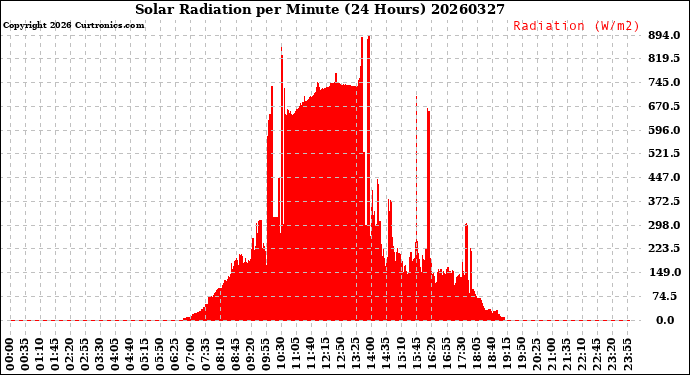 Milwaukee Weather Solar Radiation<br>per Minute<br>(24 Hours)