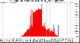 Milwaukee Weather Solar Radiation<br>& Day Average<br>per Minute<br>(Today)