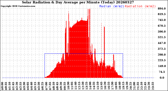 Milwaukee Weather Solar Radiation<br>& Day Average<br>per Minute<br>(Today)