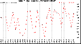 Milwaukee Weather Solar Radiation<br>per Day KW/m2