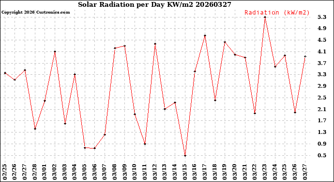 Milwaukee Weather Solar Radiation<br>per Day KW/m2