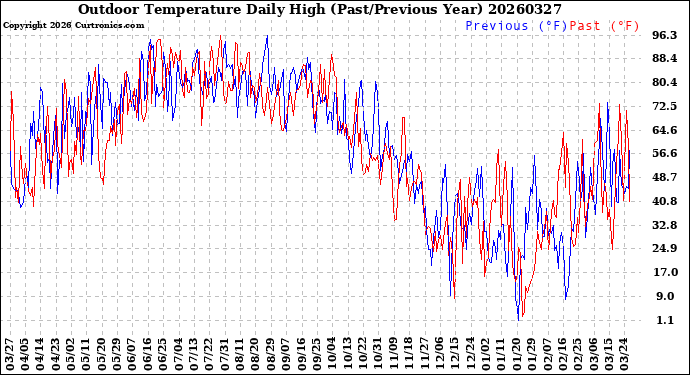 Milwaukee Weather Outdoor Temperature<br>Daily High<br>(Past/Previous Year)