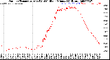 Milwaukee Weather Outdoor Temperature<br>vs Wind Chill<br>per Minute<br>(24 Hours)