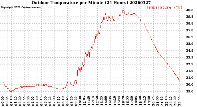 Milwaukee Weather Outdoor Temperature<br>per Minute<br>(24 Hours)