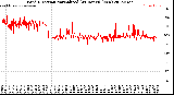 Milwaukee Weather Wind Direction<br>Normalized<br>(24 Hours) (New)