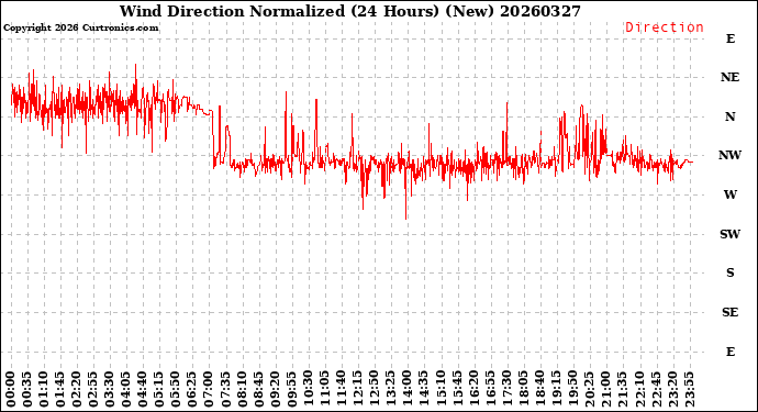 Milwaukee Weather Wind Direction<br>Normalized<br>(24 Hours) (New)