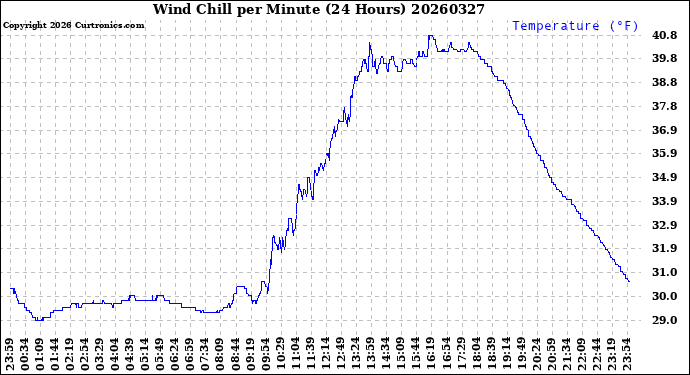 Milwaukee Weather Wind Chill<br>per Minute<br>(24 Hours)