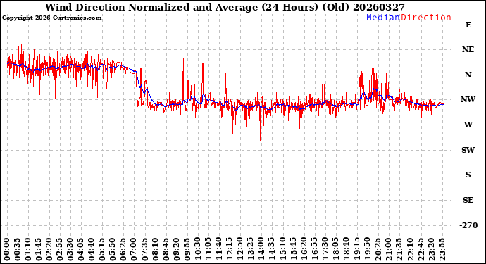 Milwaukee Weather Wind Direction<br>Normalized and Average<br>(24 Hours) (Old)