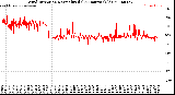 Milwaukee Weather Wind Direction<br>Normalized<br>(24 Hours) (Old)
