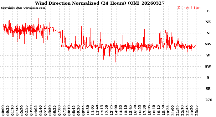 Milwaukee Weather Wind Direction<br>Normalized<br>(24 Hours) (Old)
