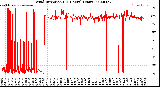 Milwaukee Weather Wind Direction<br>(24 Hours) (Raw)