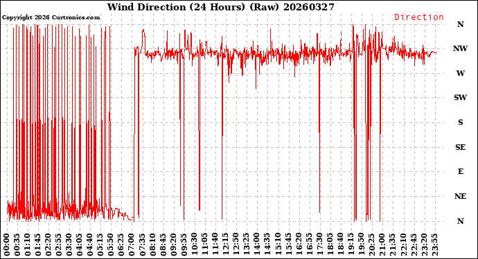 Milwaukee Weather Wind Direction<br>(24 Hours) (Raw)