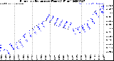 Milwaukee Weather Barometric Pressure<br>per Hour<br>(24 Hours)