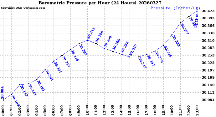 Milwaukee Weather Barometric Pressure<br>per Hour<br>(24 Hours)