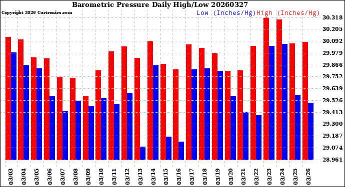 Milwaukee Weather Barometric Pressure<br>Daily High/Low