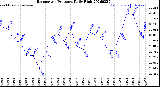 Milwaukee Weather Barometric Pressure<br>Daily High