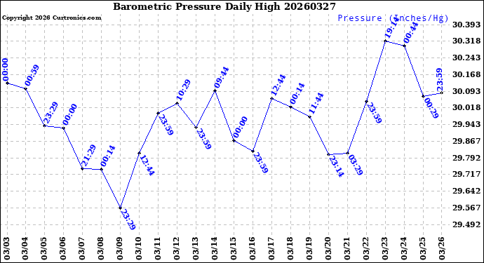 Milwaukee Weather Barometric Pressure<br>Daily High