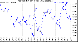 Milwaukee Weather Barometric Pressure<br>Daily Low
