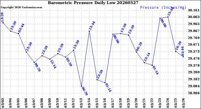 Milwaukee Weather Barometric Pressure<br>Daily Low