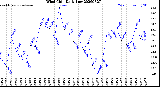 Milwaukee Weather Wind Chill<br>Daily Low