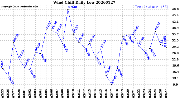Milwaukee Weather Wind Chill<br>Daily Low