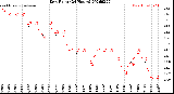 Milwaukee Weather Dew Point<br>(24 Hours)
