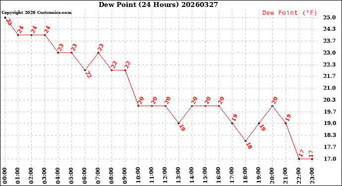 Milwaukee Weather Dew Point<br>(24 Hours)