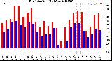Milwaukee Weather Dew Point<br>Daily High/Low