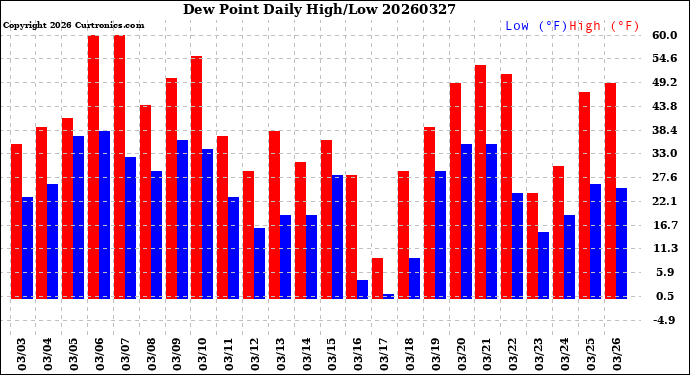 Milwaukee Weather Dew Point<br>Daily High/Low