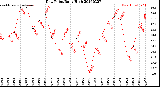 Milwaukee Weather Dew Point<br>Daily High
