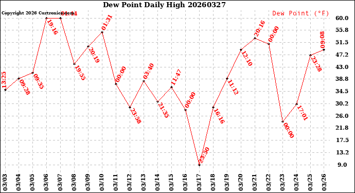 Milwaukee Weather Dew Point<br>Daily High
