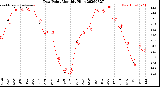 Milwaukee Weather Dew Point<br>Monthly High