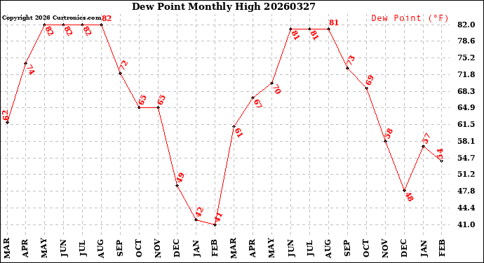 Milwaukee Weather Dew Point<br>Monthly High