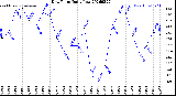 Milwaukee Weather Dew Point<br>Daily Low