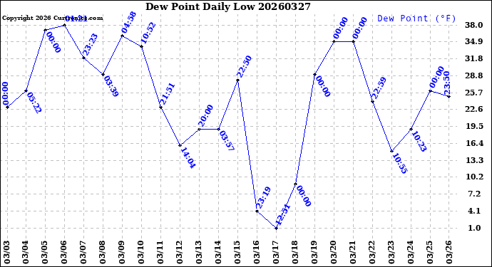 Milwaukee Weather Dew Point<br>Daily Low