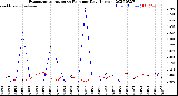 Milwaukee Weather Evapotranspiration<br>vs Rain per Day<br>(Inches)
